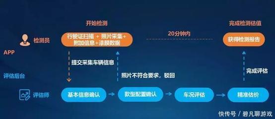 車輛精確估值與高效處置 二手車金融的基石——在線數(shù)據(jù)處理與交易處理業(yè)務