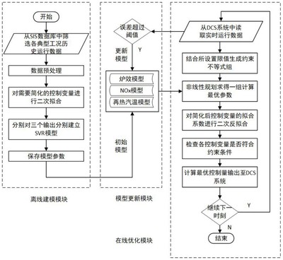 基于配風方式優(yōu)化的四角切圓鍋爐燃燒優(yōu)化控制方法轉(zhuǎn)讓及在線數(shù)據(jù)處理與交易處理業(yè)務解析