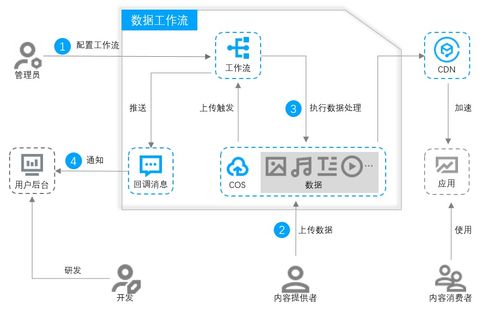 數據工作流 一站式云上數據智能解決方案